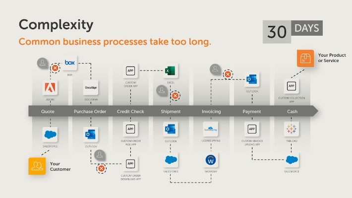 Robotic-Process-Automation-example Image of a complicated financial procedure involving many steps to produce an invoice